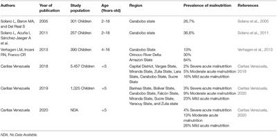 Assessment of Malnutrition and Intestinal Parasitoses in the Context of Crisis-Hit Venezuela: A Policy Case Study